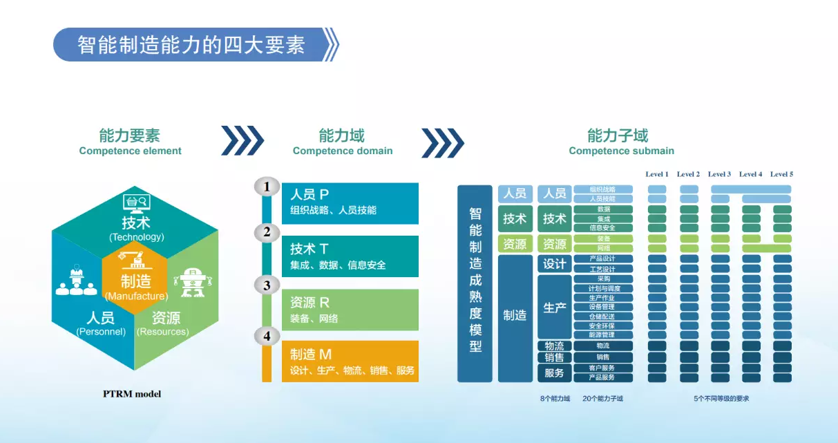 CMMM智能制造能力成熟度模型